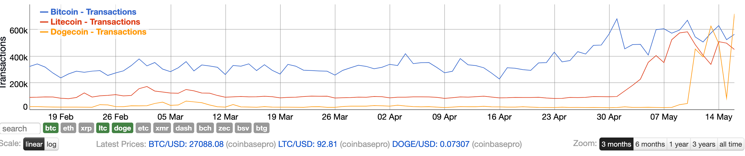 Bitcoin-Litecoin-Dogecoin-Transactions-Chart