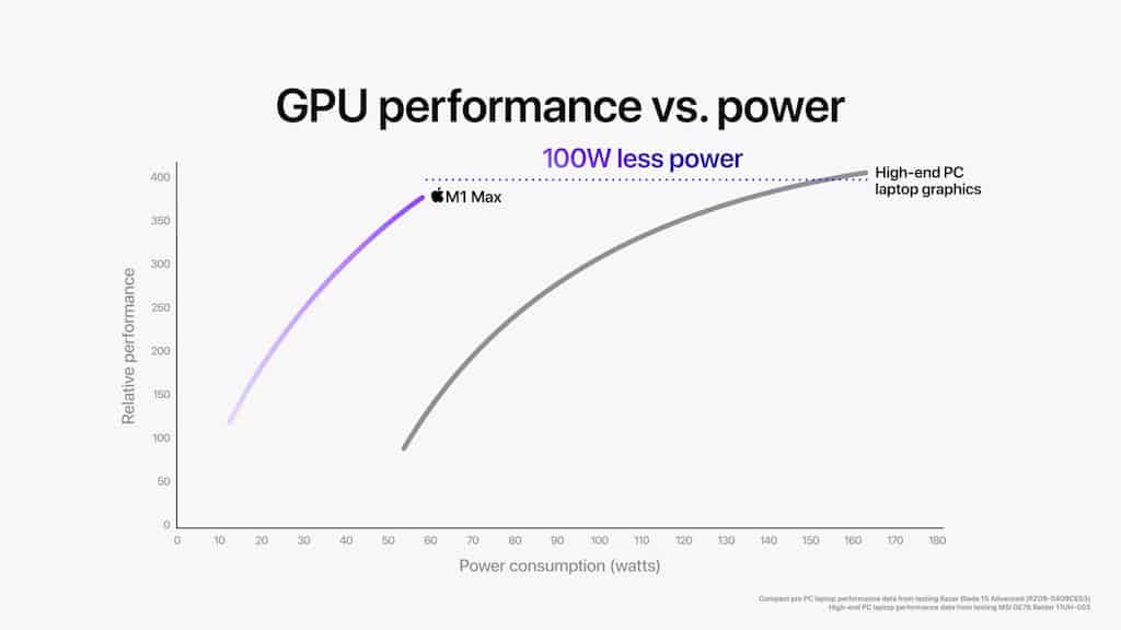 Apple_M1-Pro-M1-Max_M1-Max-GPU-Performance-vs-High-End-PC_10182021