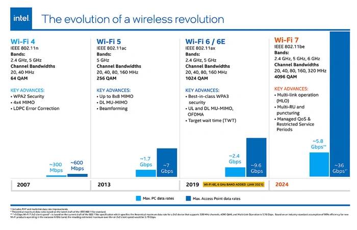 Intel-Wi-Fi-7-chipsets-Wi-Fi-7-BE200-and-Wi-Fi-7-BE202-unveiled.webp