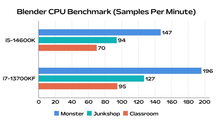 Blender-CPU-Benchmark-Content-Creation-performance-comparision-intel-core-i5-14600k-vs-i7-13700kf
