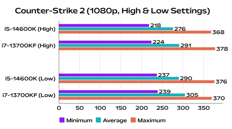 COUNTER-STRIKE-2-FPS-comparision-of-i5-14600k-vs-i7-13700kf-desktop-CPUs