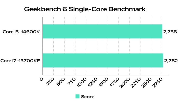 Geekbench-6-single-core-benchmark-CPU-comparision-intel-i5-14600k-vs-i7-13700kf