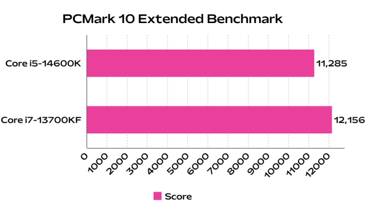 PCMARK-10-Extended-benchmark-CPU-comparision-intel-core-i5-14600k-vs-i7-13700kf