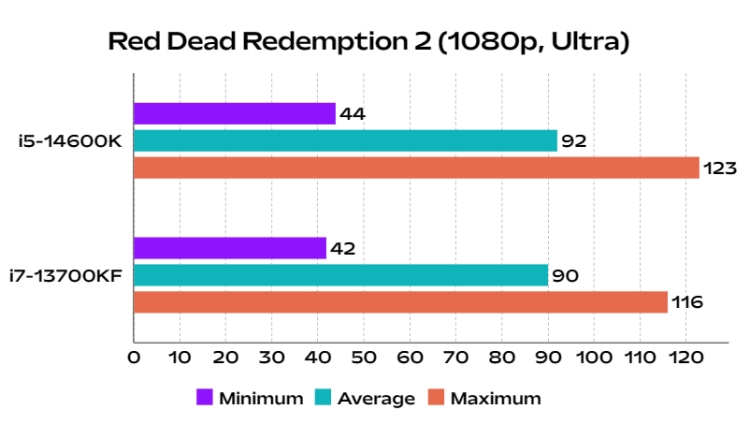 RED-DEAD-REDEMPTION-2-FPS-comparision-of-i5-14600k-vs-i7-13700kf-desktop-CPUs