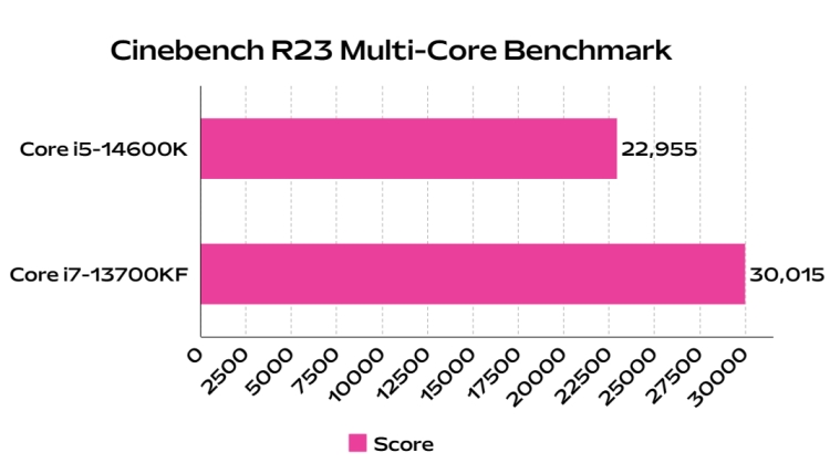 intel-core-i5-14600k-vs-i7-13700kf-cinebench-r23-multi-core-benchmark-CPU-comparision