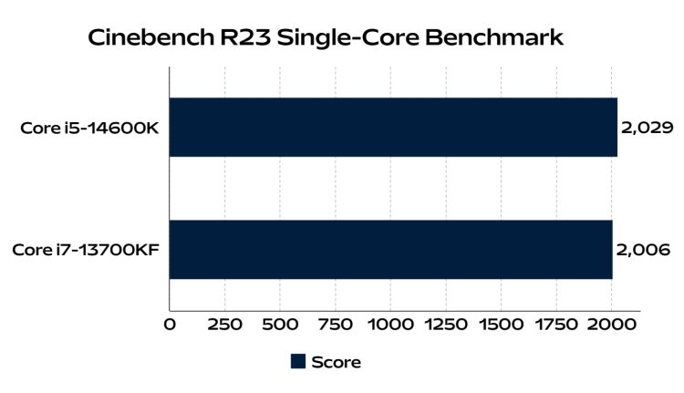 intel-core-i5-14600k-vs-i7-13700kf-cinebench-r23-single-core-benchmark-CPU-comparision
