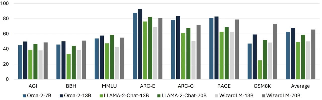Orca-2-13B-large-language-AI-model-comparison-chart.webp