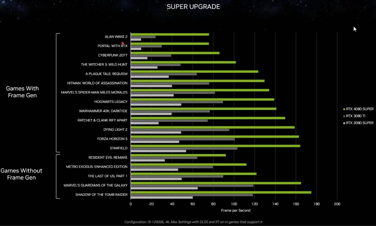 NVIDIA-GeForce-RTX-4080-Super-gaming-benchmarks-and-compared-to-RTX-3080-Ti-and-RTX-2080-Super-performance