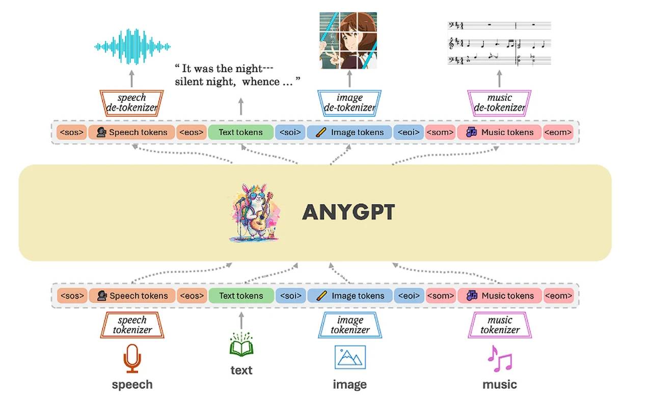 AnyGPT-any-to-any-multimodal-large-language-model.webp