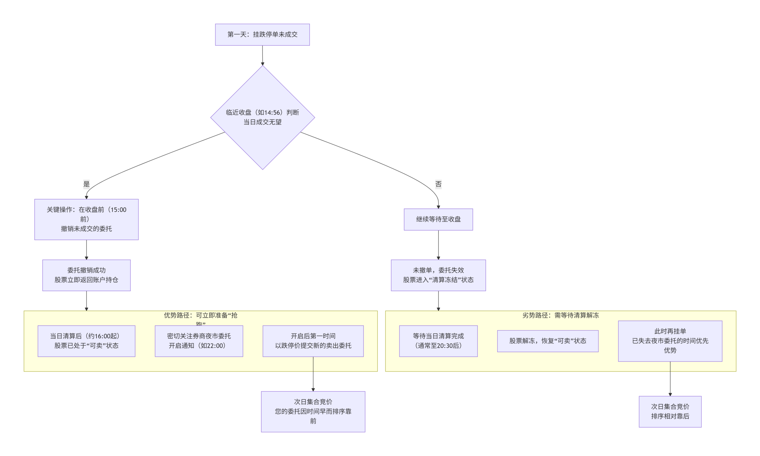 如果当天挂的跌停单没成交，次日没有卖出来，怎么最快的接着挂跌停价？