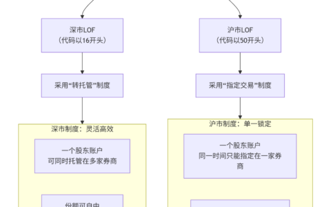 怎么知道哪些LOF基金可以一拖六，而哪些又不可以?