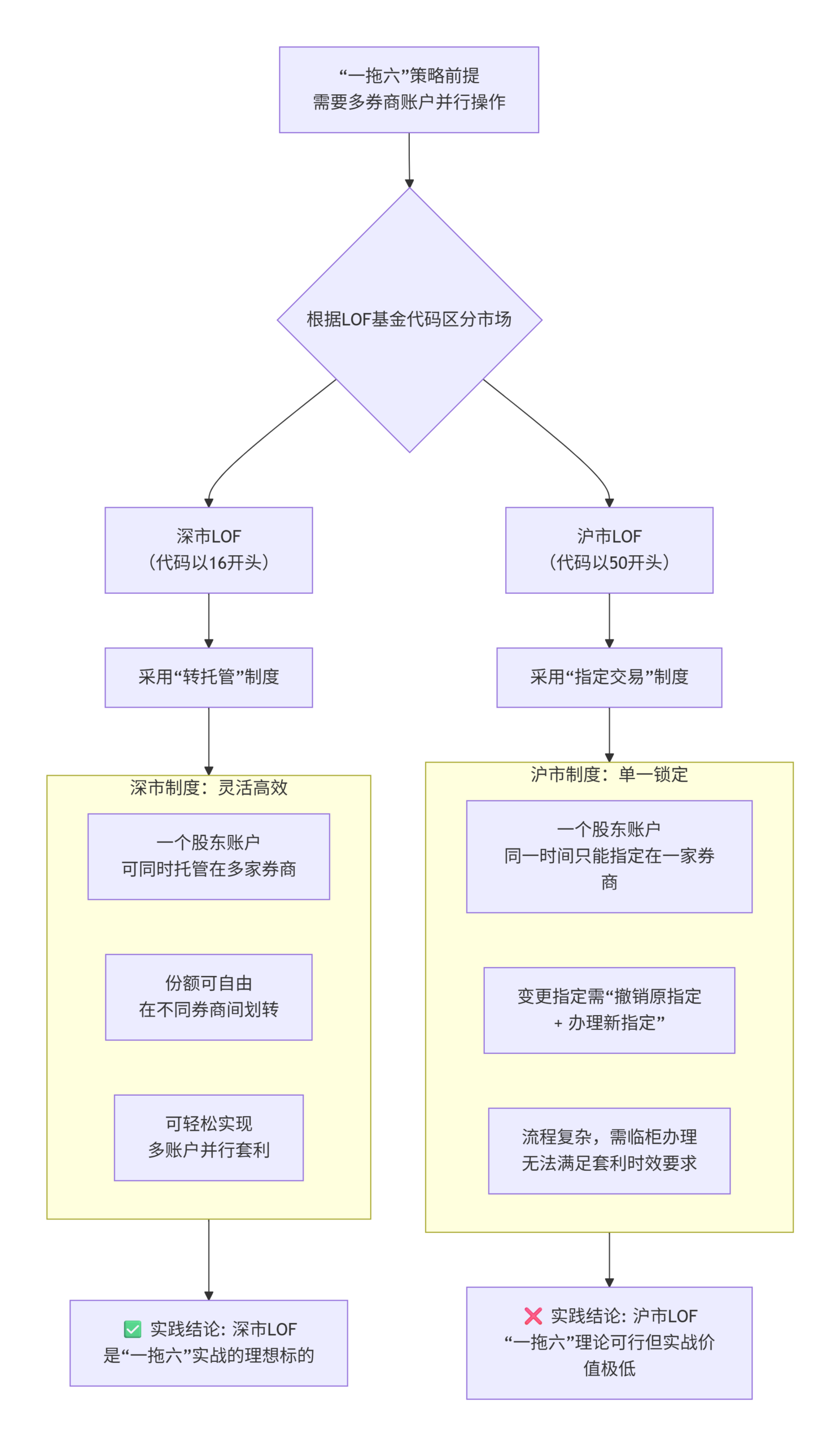怎么知道哪些LOF基金可以一拖六，而哪些又不可以?