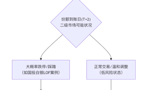 哪些LOF基金套利要夜市委托？