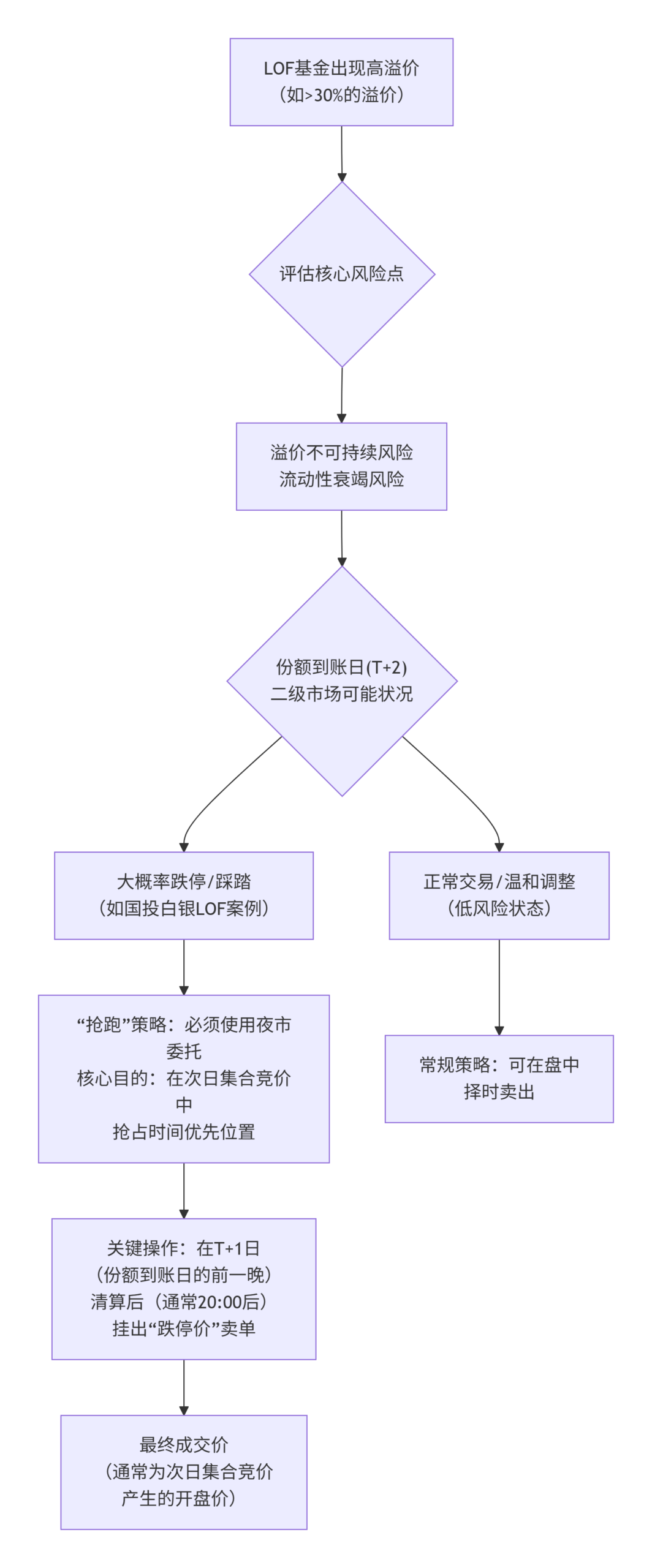 哪些LOF基金套利要夜市委托？