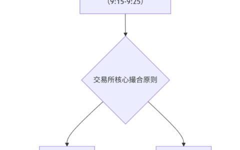 为什么要挂隔夜单，夜市委托单的成交的原则是什么？