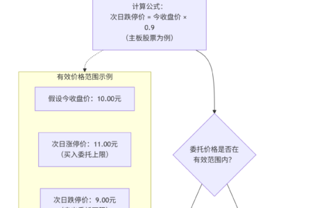 隔夜单能不能比跌停价还低？—不能，否则是废单