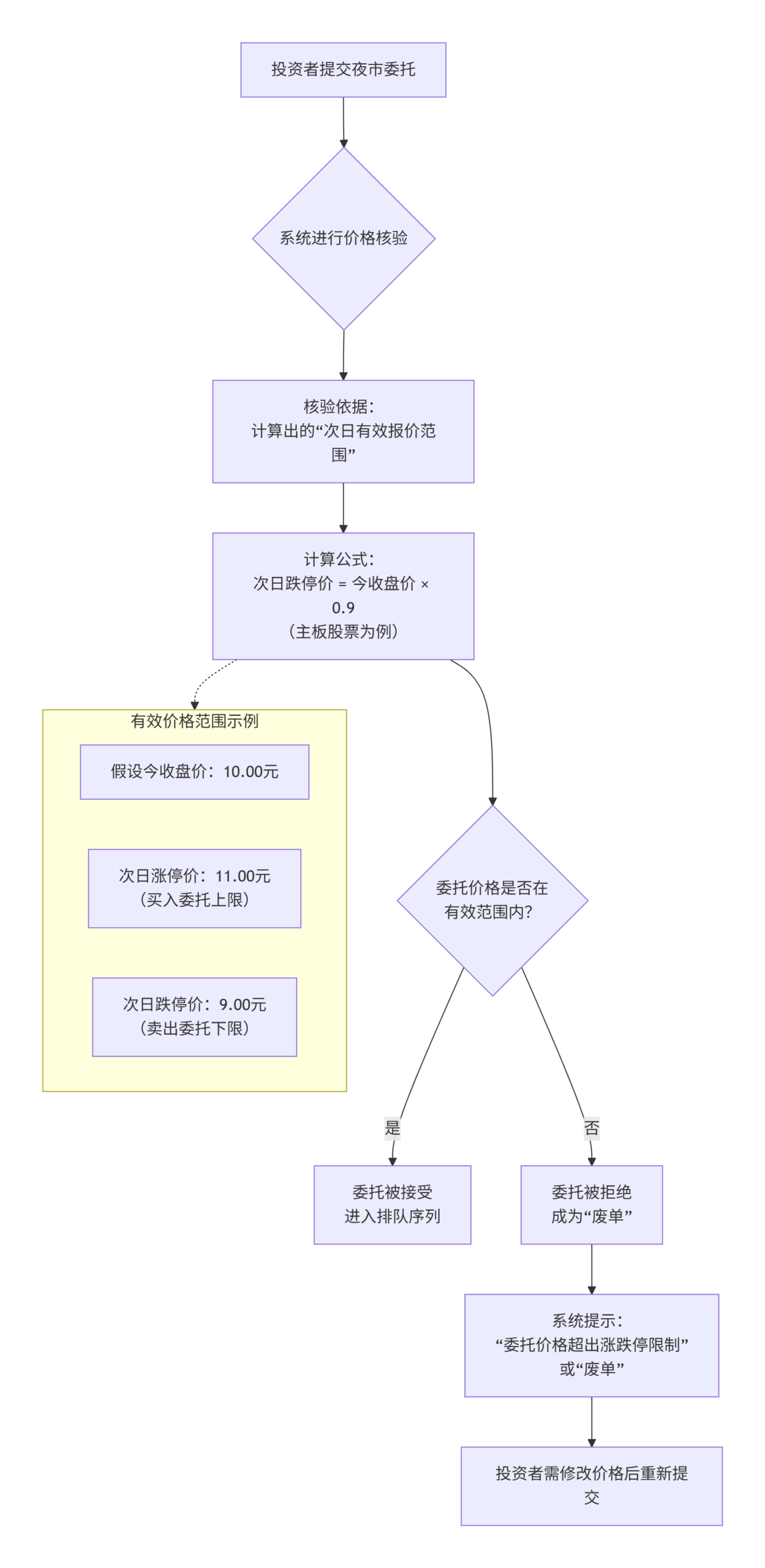 隔夜单能不能比跌停价还低？---不能，否则是废单