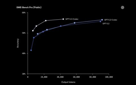 OpenAI最新AI编码模型GPT-5.3-Codex
